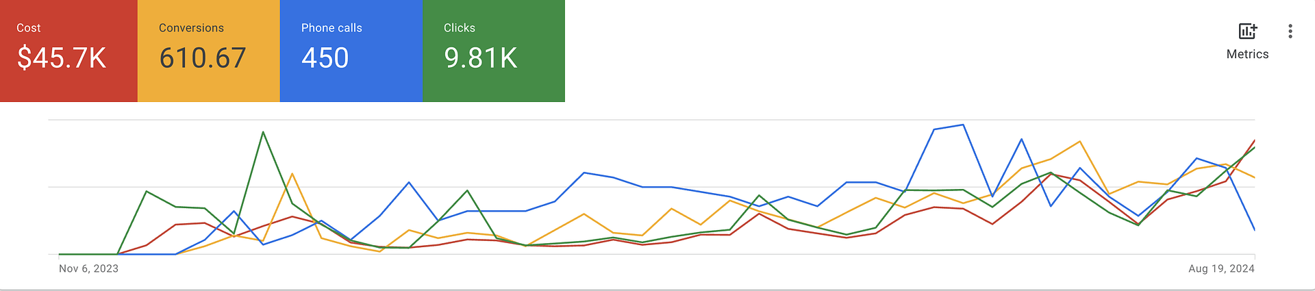 Google Ads Cost:Conversion