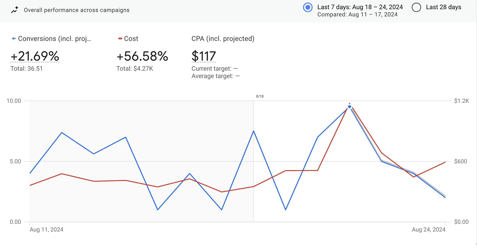 Google Ads Report